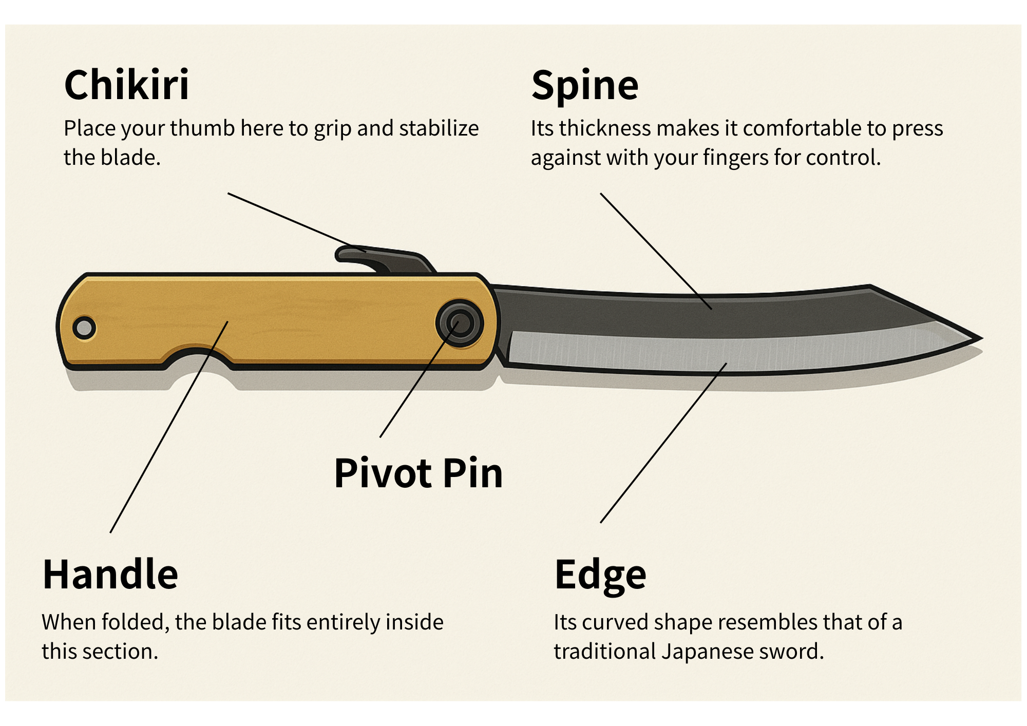 A labeled illustration of a Higonokami knife showing its key parts: chikiri, spine, pivot pin, edge, and handle, each with a short functional description.
